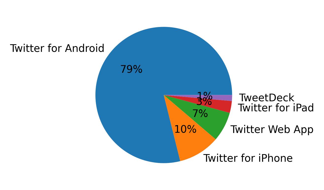 Tweet icin kullanilan cihazlar