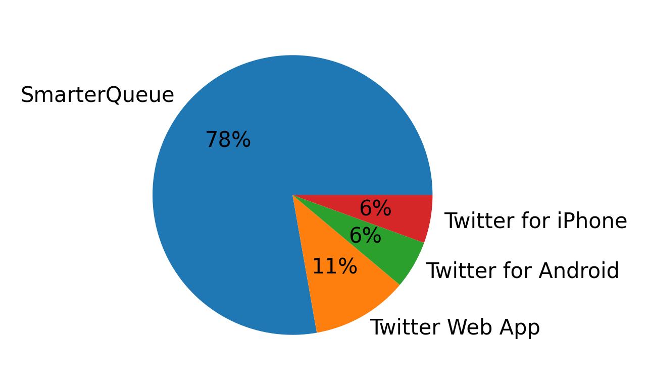 Dispositivos utilizados para tweetar