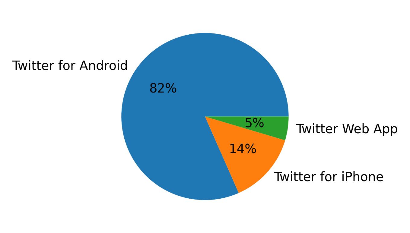Tweet icin kullanilan cihazlar
