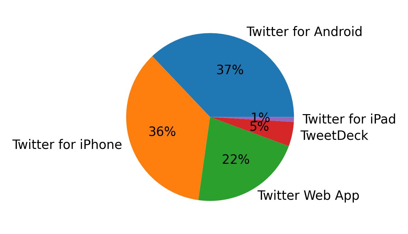 Tweet icin kullanilan cihazlar