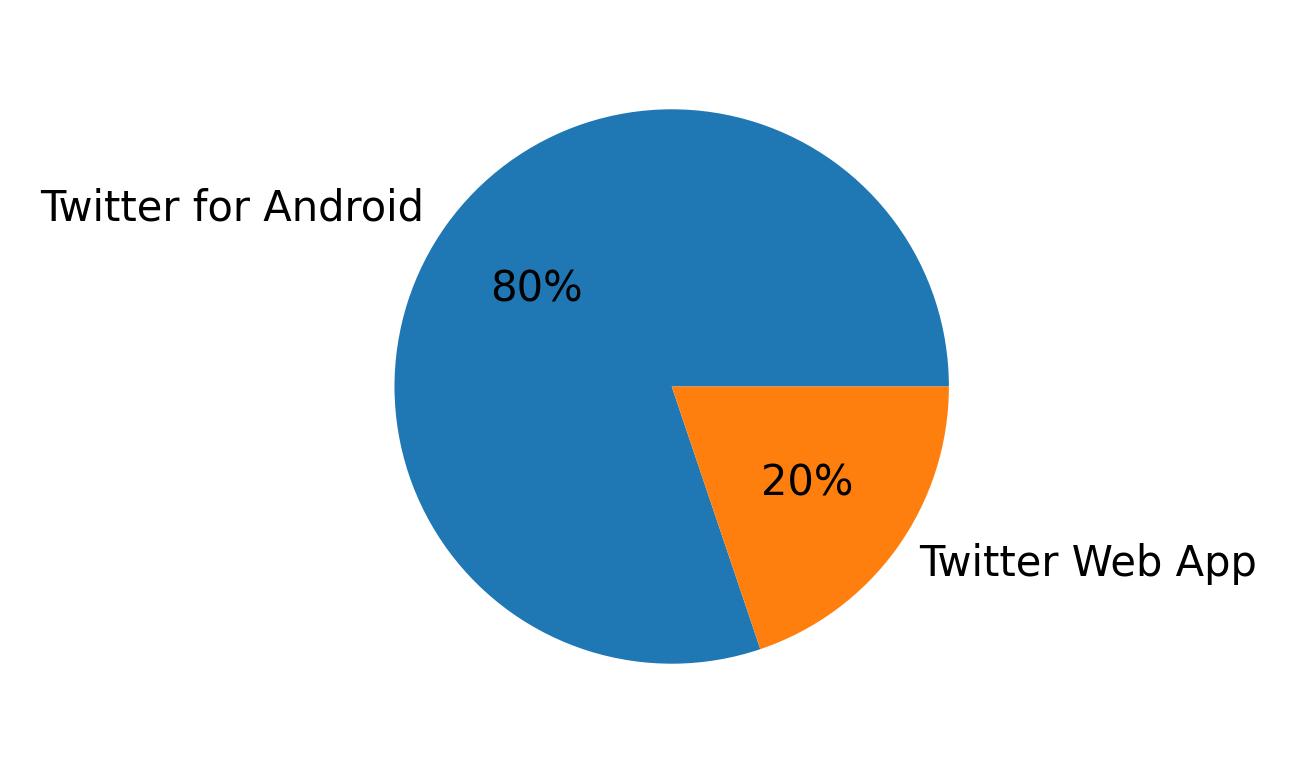 Tweet icin kullanilan cihazlar