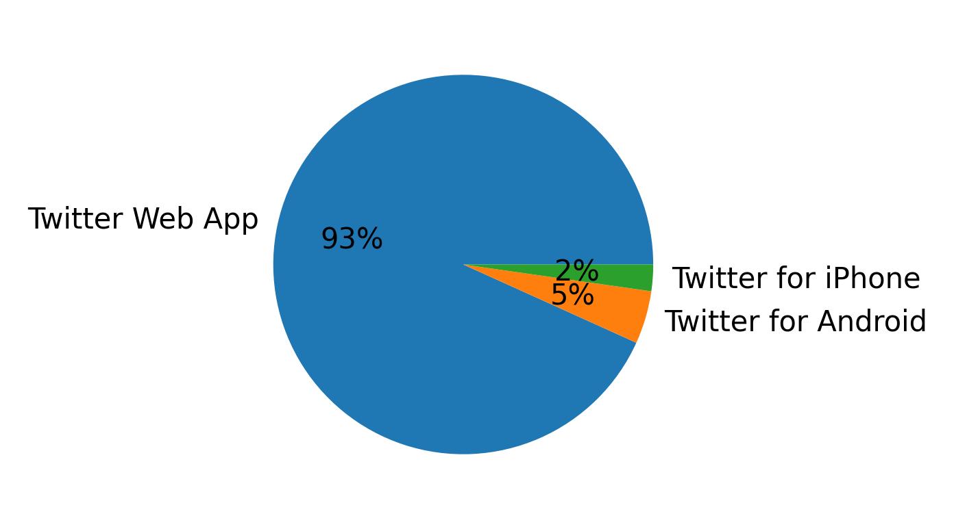 Tweet icin kullanilan cihazlar