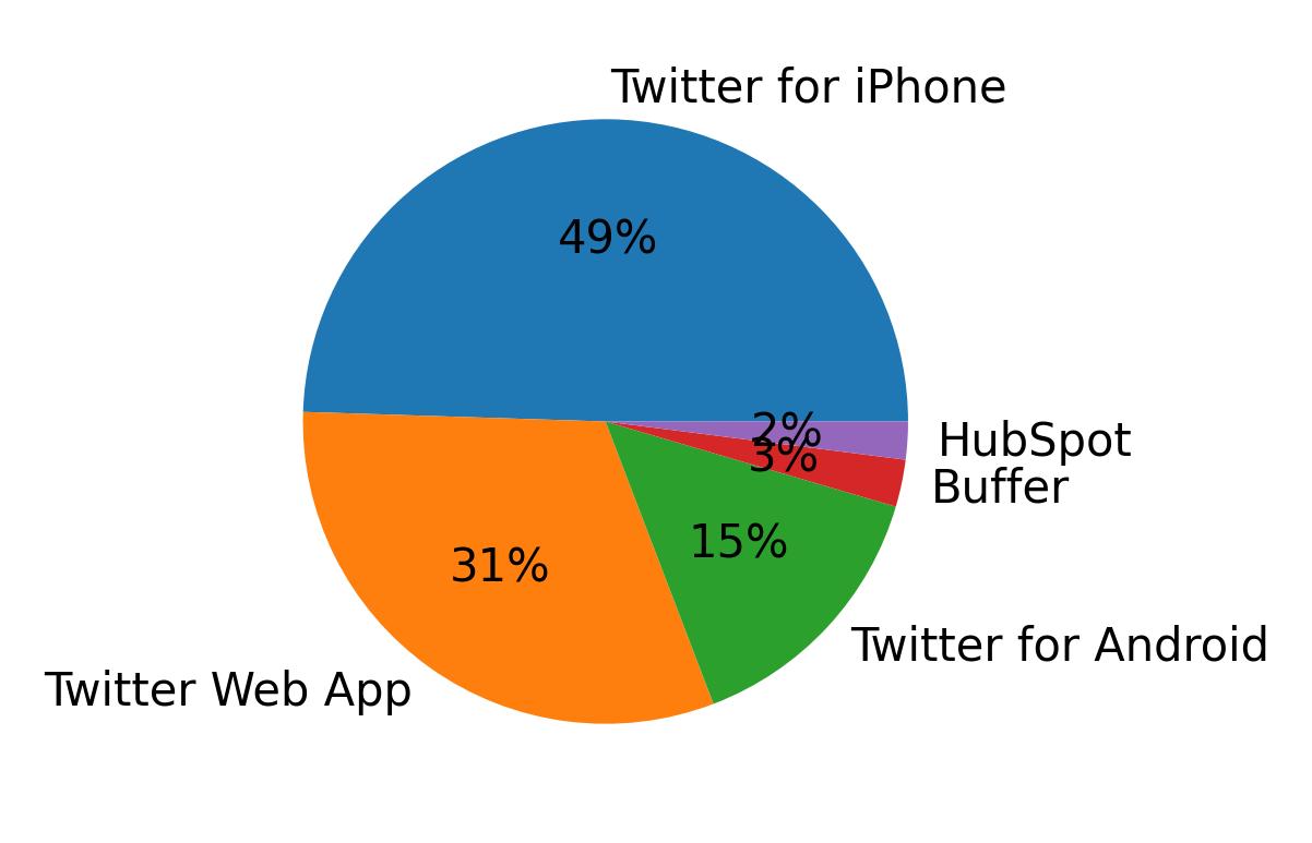 Tweet icin kullanilan cihazlar