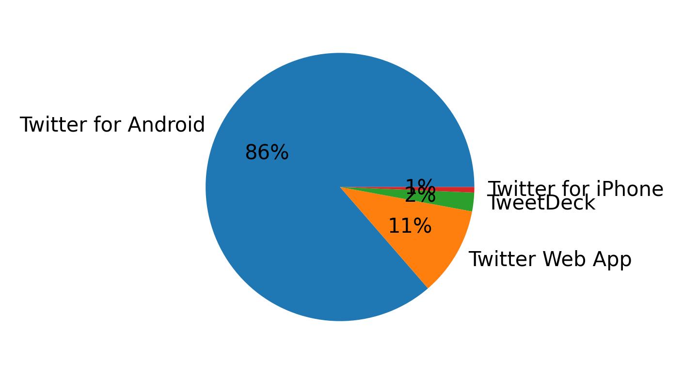 Tweet icin kullanilan cihazlar
