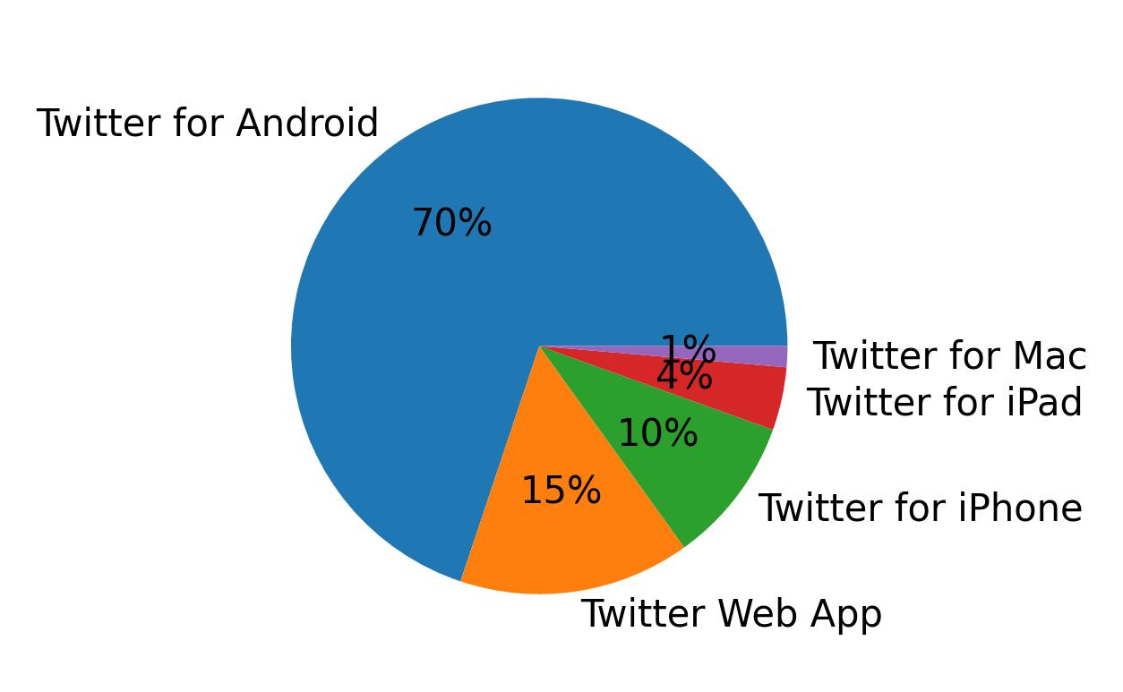 Tweet icin kullanilan cihazlar