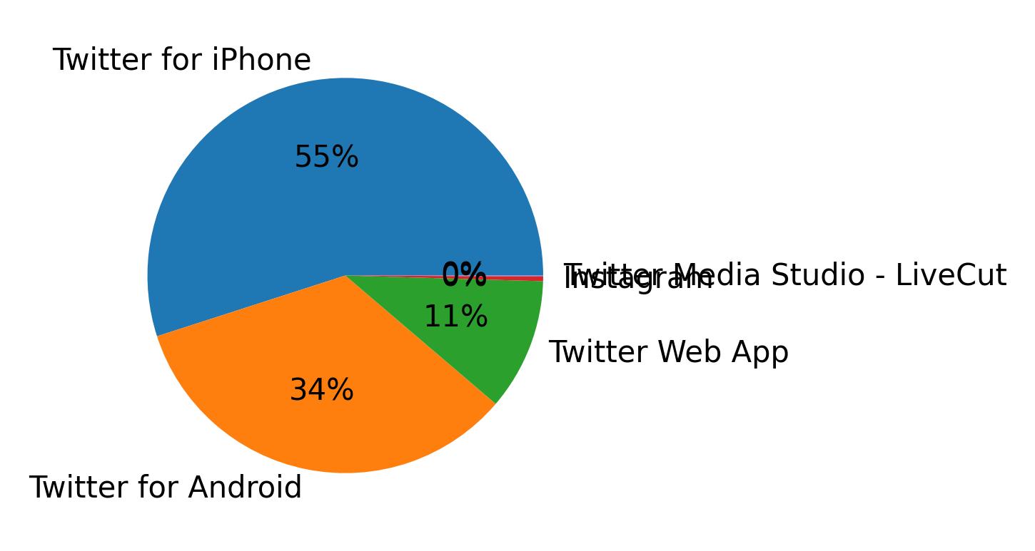 Tweet icin kullanilan cihazlar
