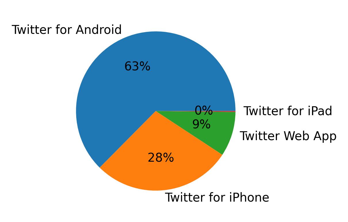 Tweet icin kullanilan cihazlar