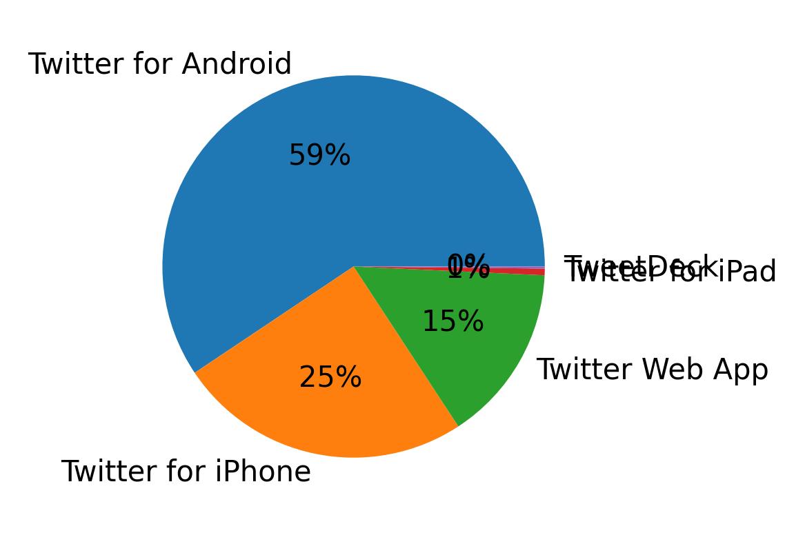 Tweet icin kullanilan cihazlar