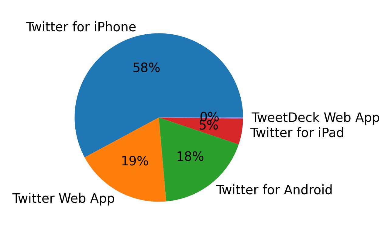 Dispositivos utilizados para tweetar