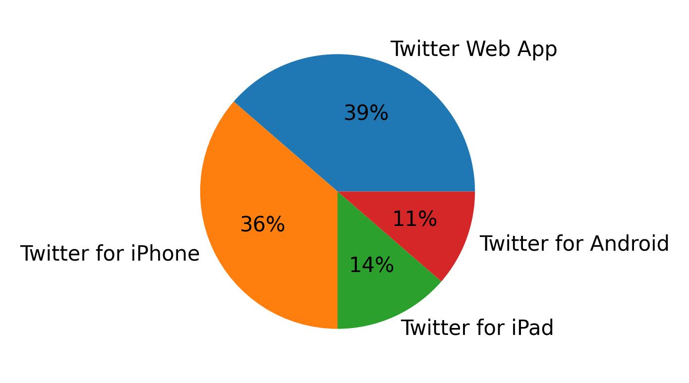 Dispositivos utilizados para tweetar