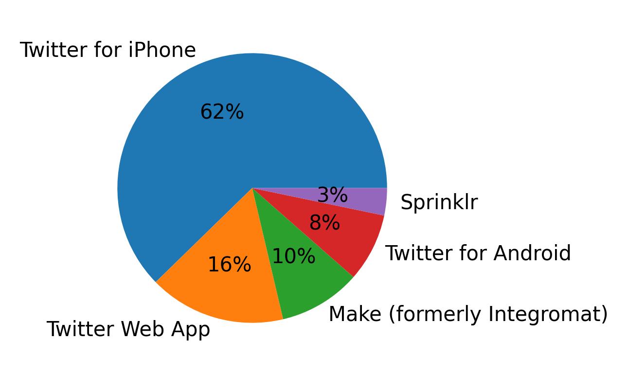 Devices used to tweet