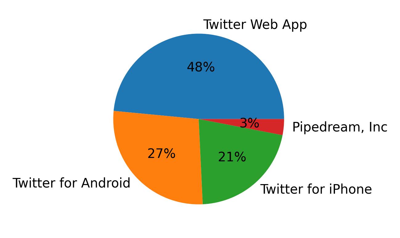 Devices used to tweet