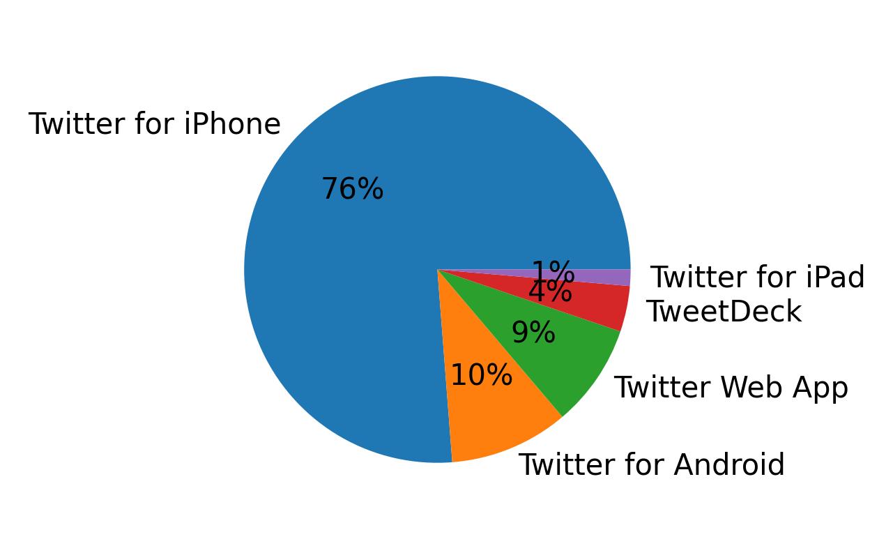 Devices used to tweet