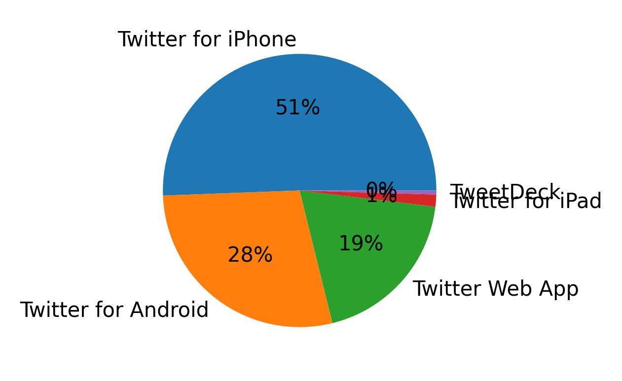 Dispositivos utilizados para tweetar