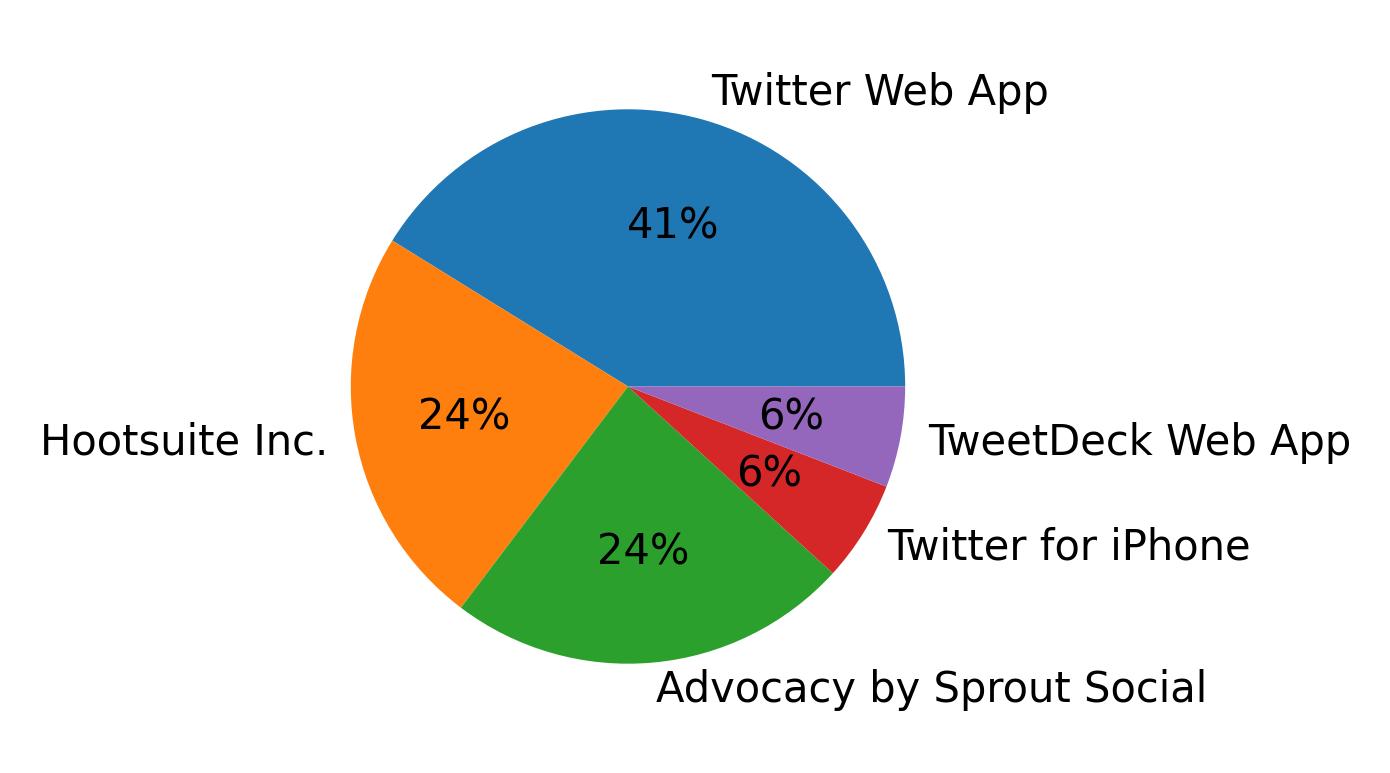Perangkat yang digunakan untuk tweet