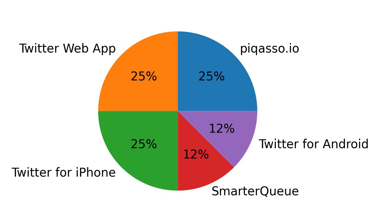 Dispositivos utilizados para tweetar