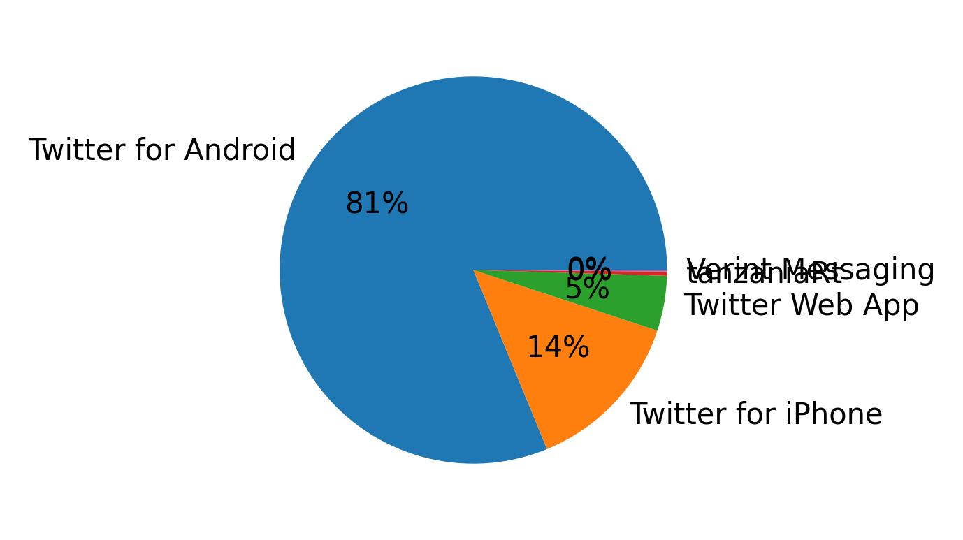 Tweet icin kullanilan cihazlar