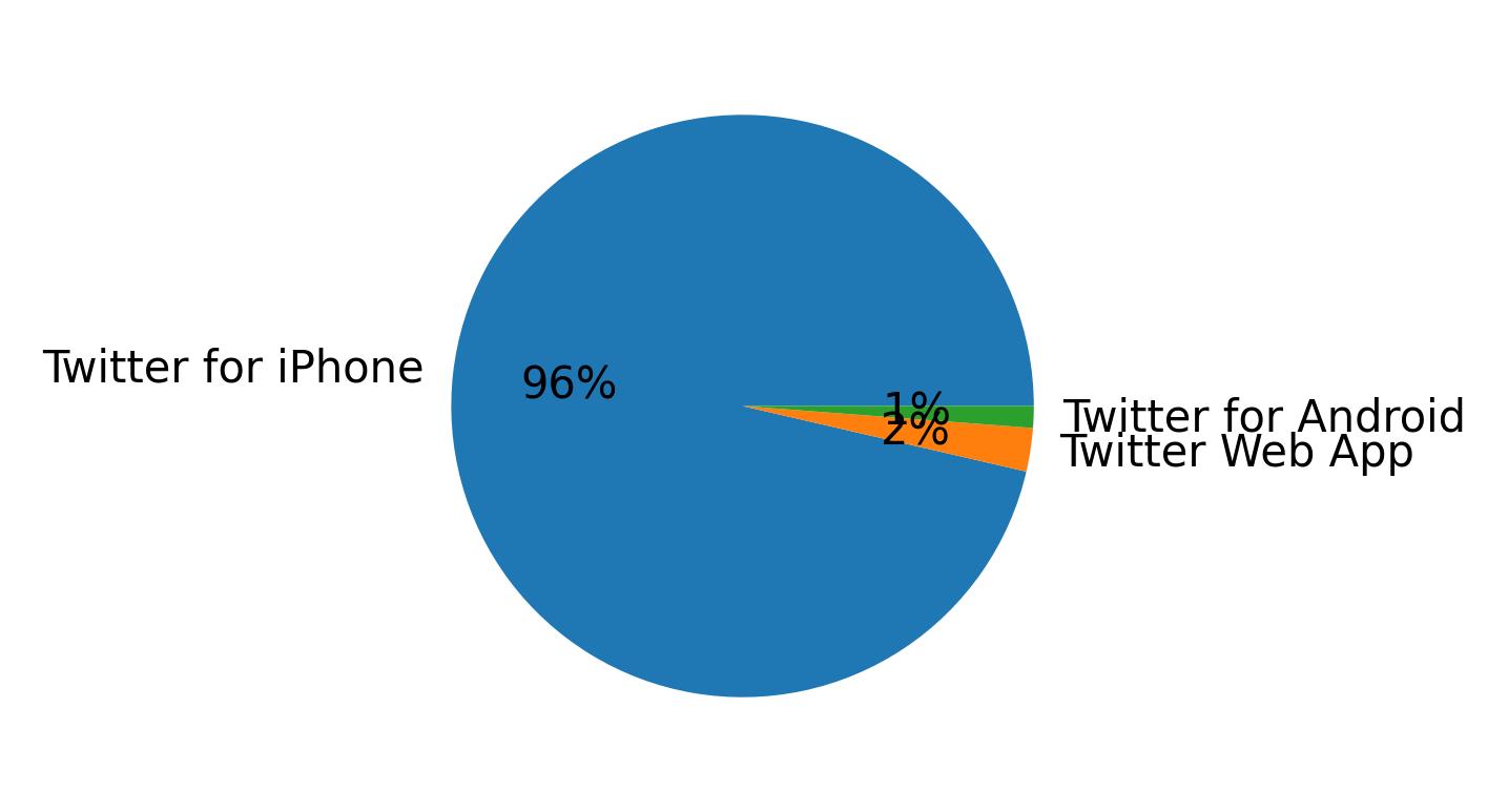 Devices used to tweet