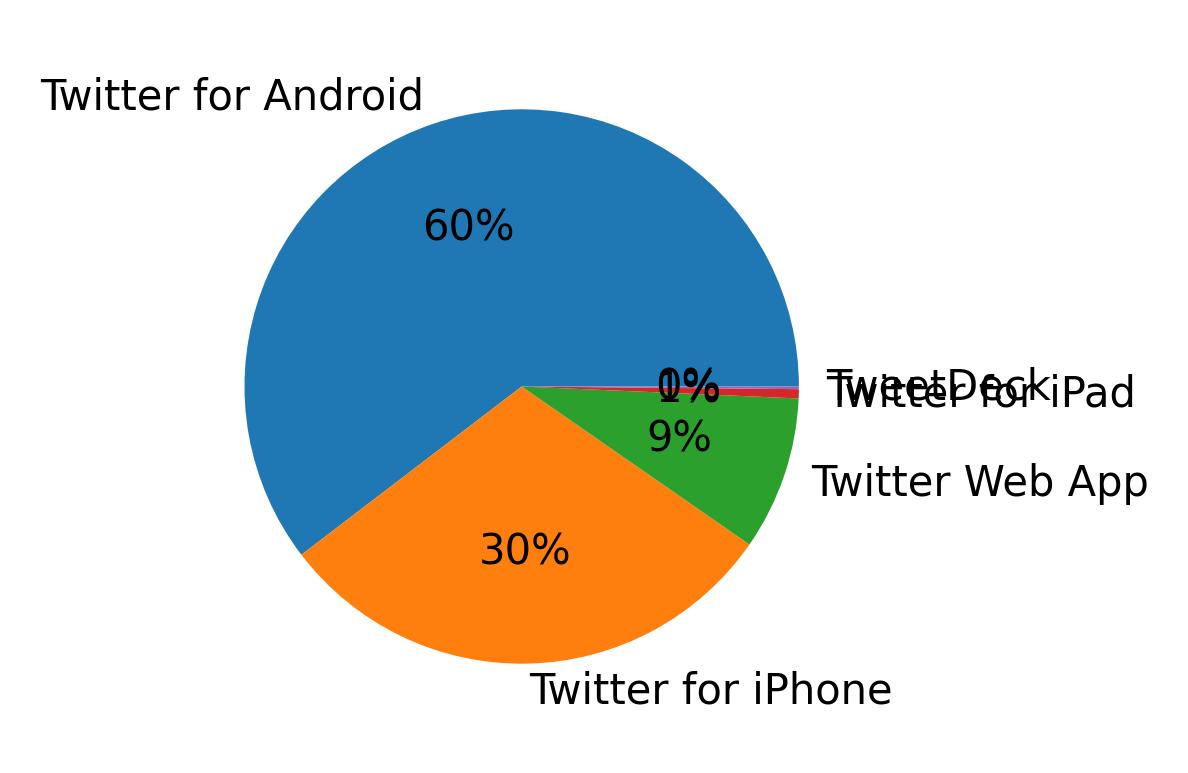 Dispositivos utilizados para tweetar