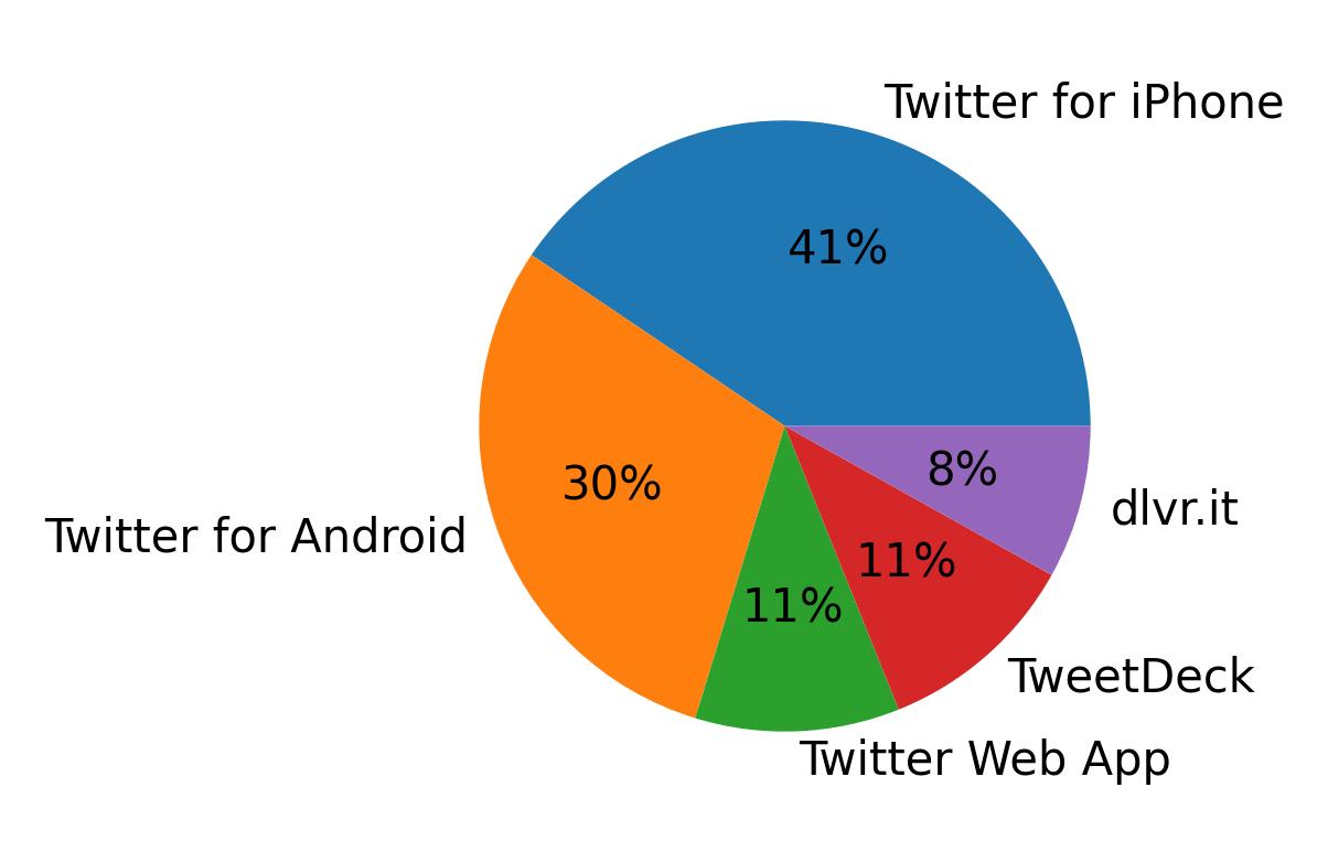Dispositivos utilizados para tweetar
