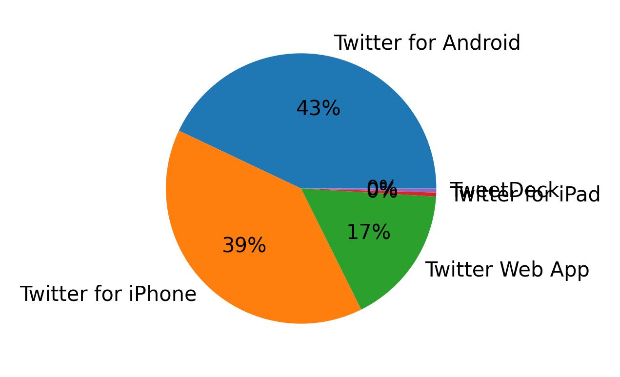 Tweet icin kullanilan cihazlar