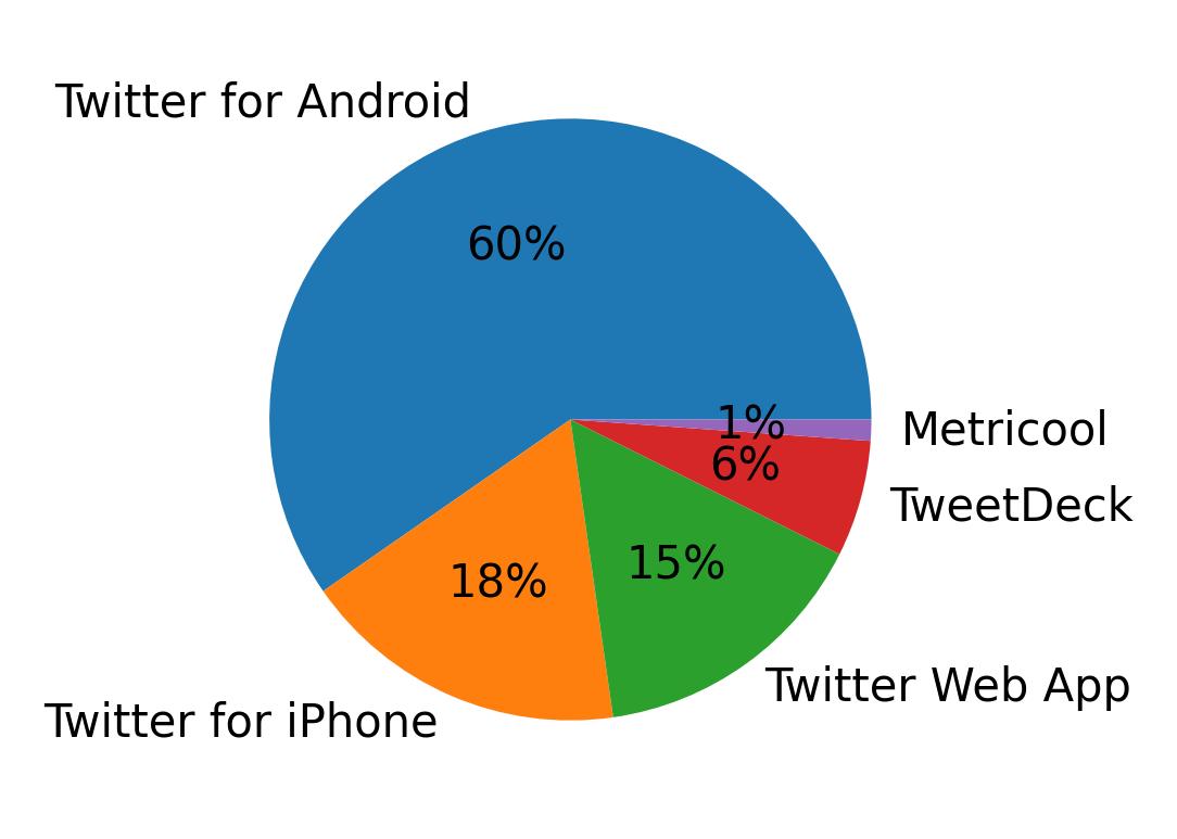 Dispositivos utilizados para tweetar