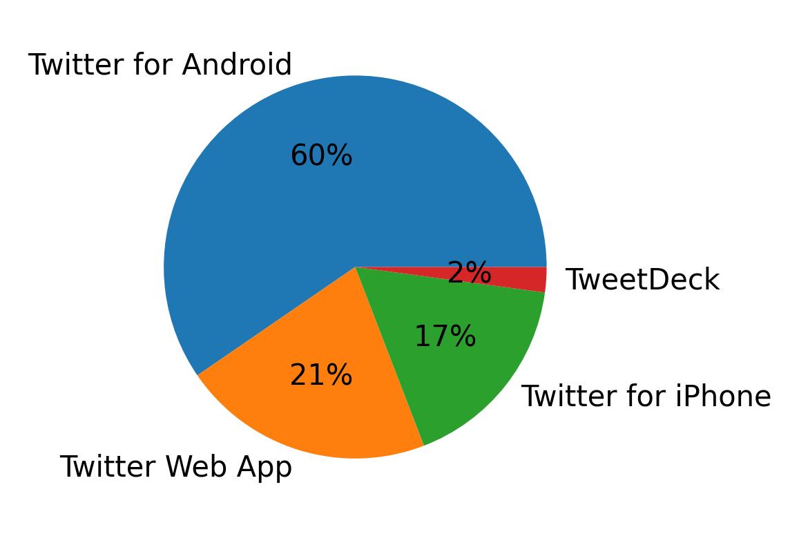 Dispositivos utilizados para tweetar