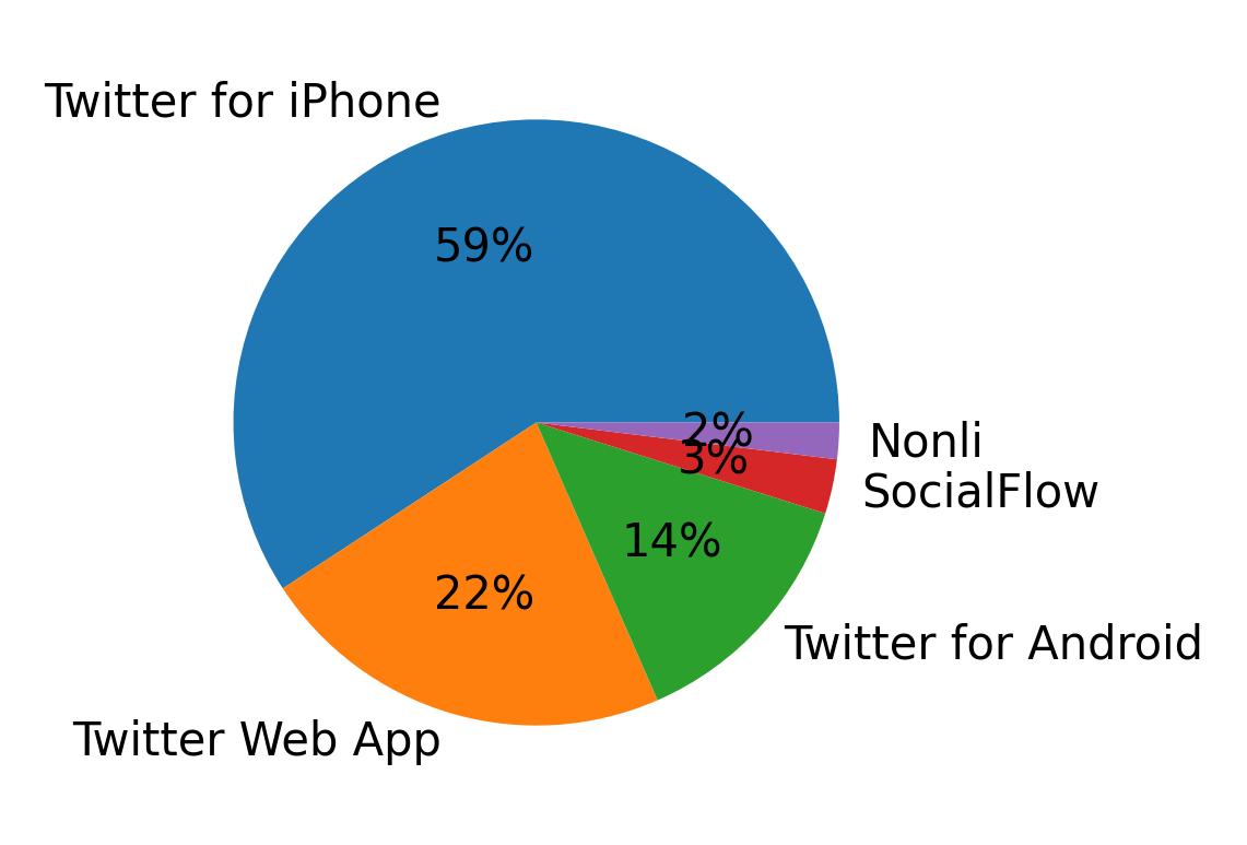 Devices used to tweet