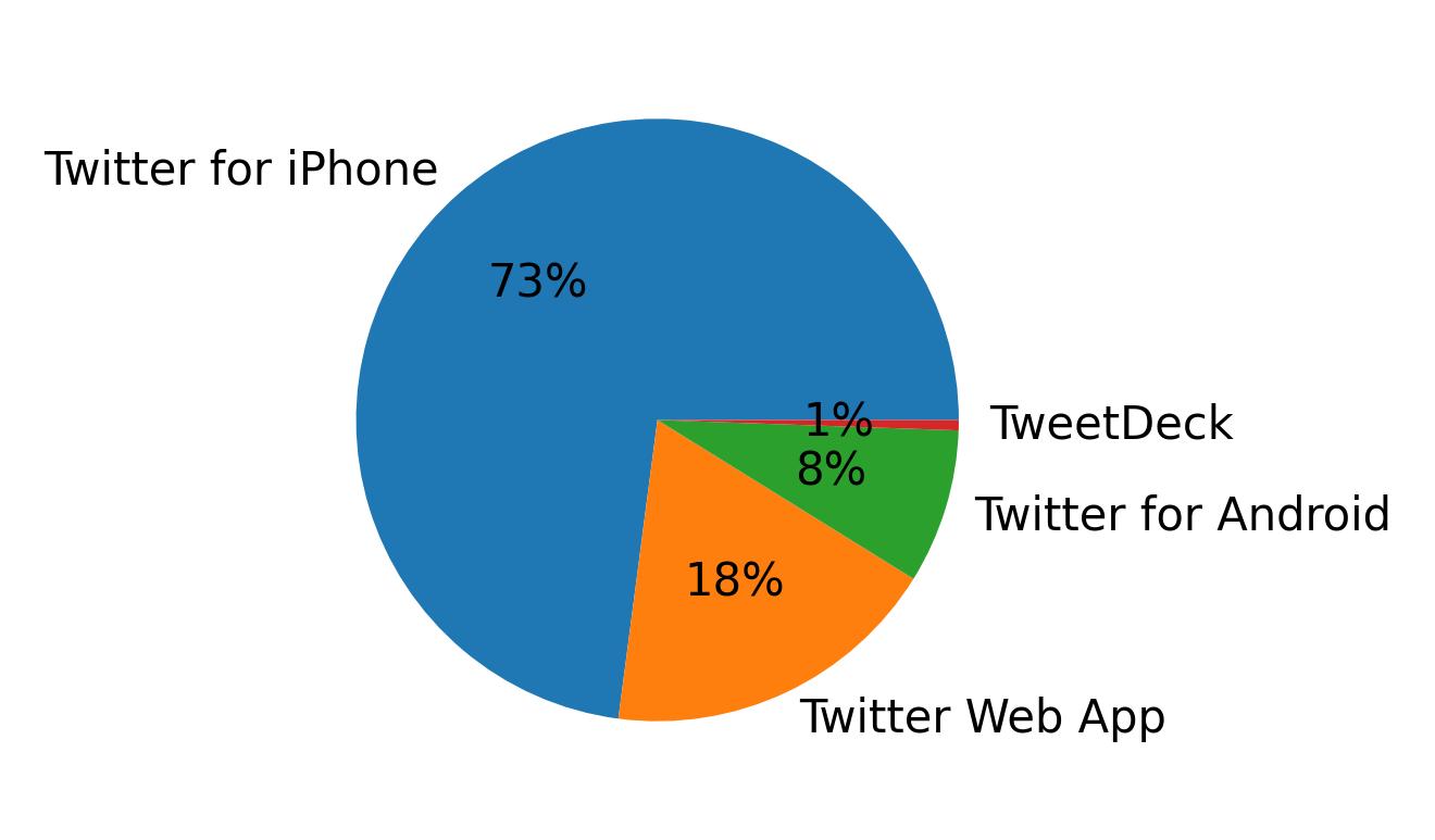 Dispositivos utilizados para tweetar