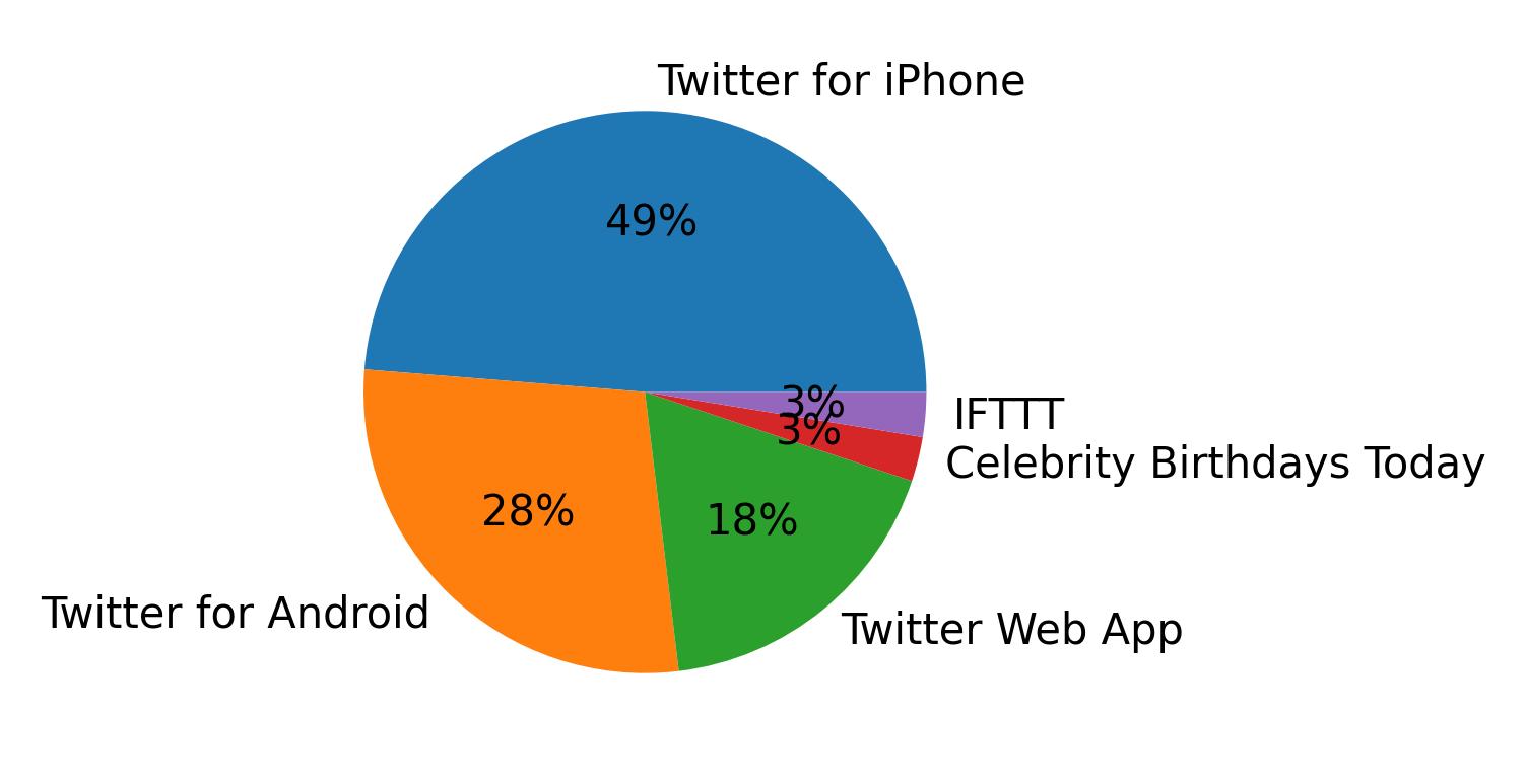 Tweet icin kullanilan cihazlar