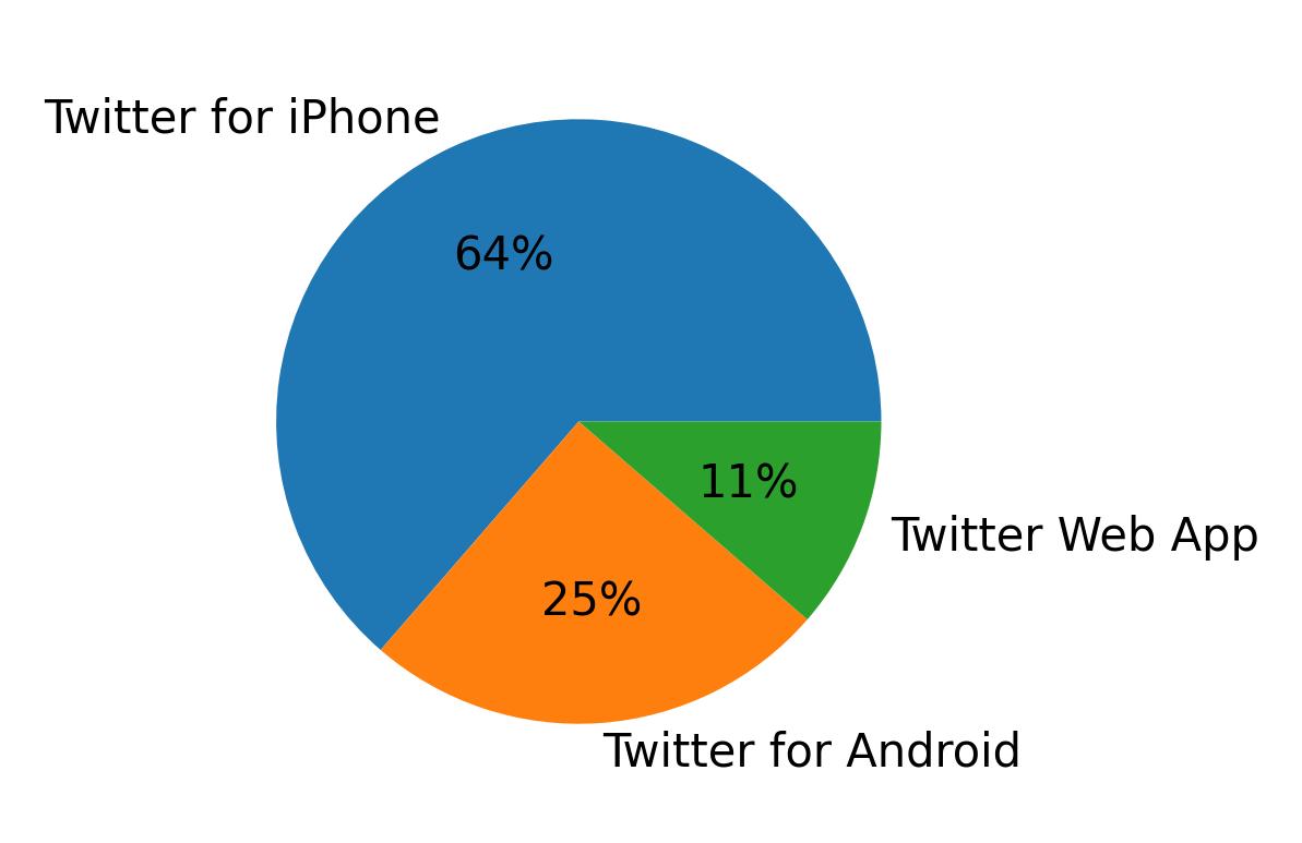 Devices used to tweet