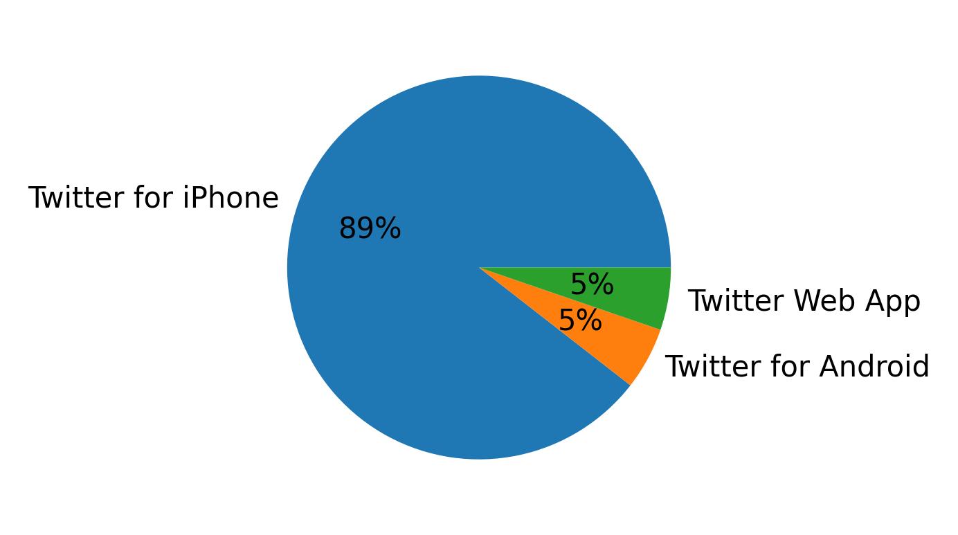 Dispositivos utilizados para tweetar