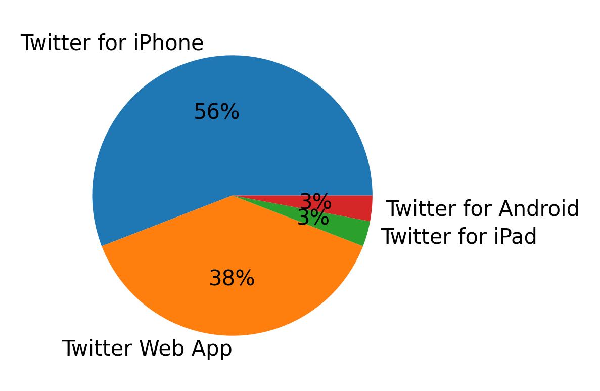 Tweet icin kullanilan cihazlar