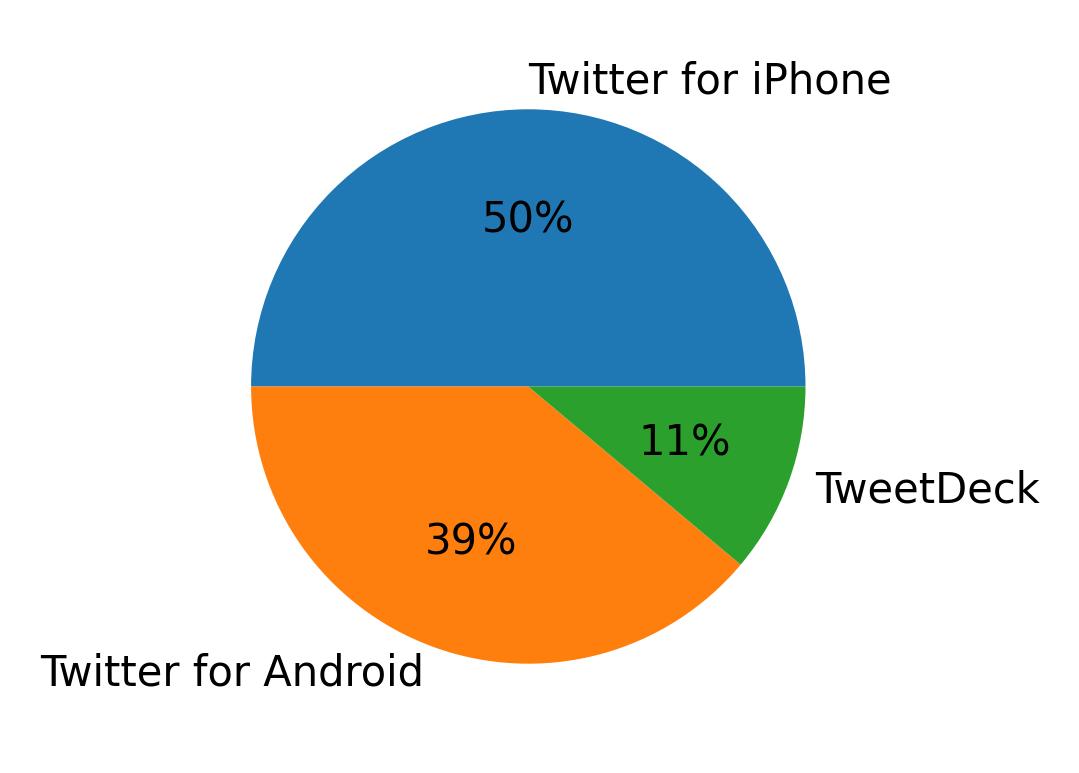 Dispositivos utilizados para tweetar