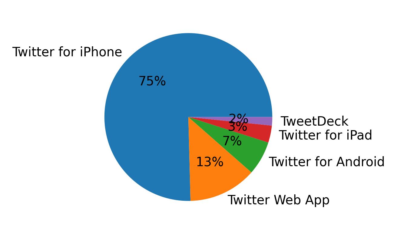 Tweet icin kullanilan cihazlar