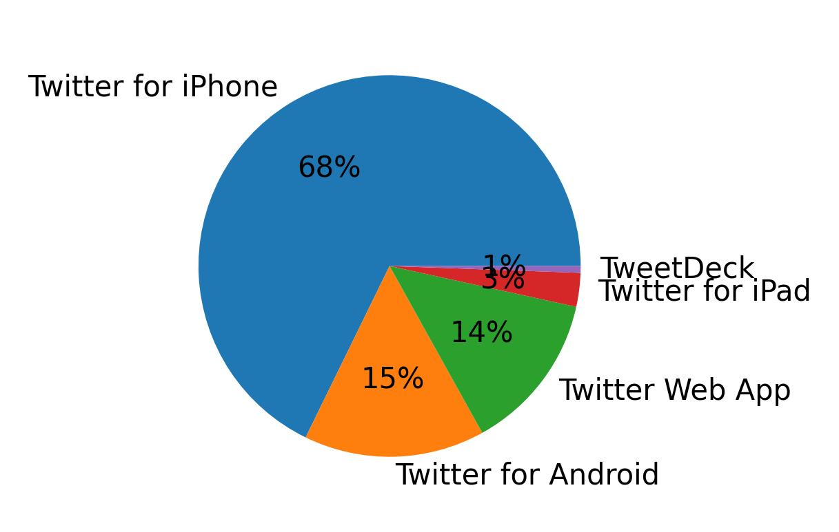 Dispositivos utilizados para tweetar