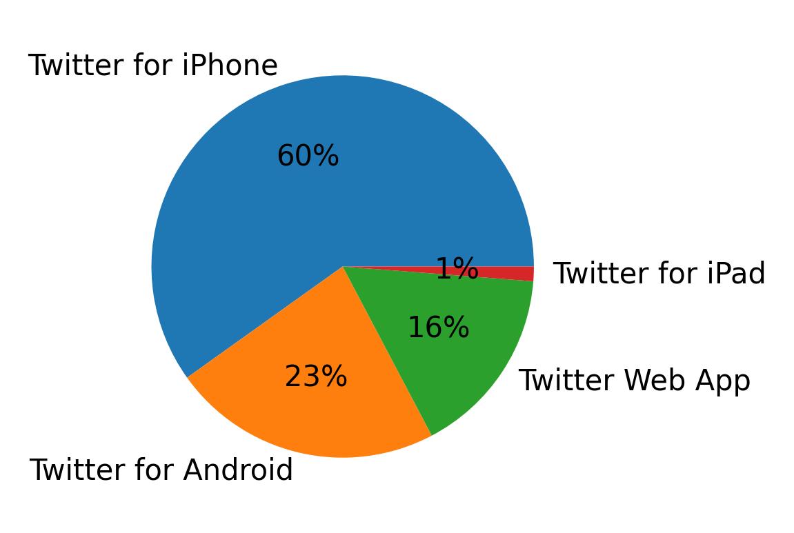 Dispositivos utilizados para tweetar