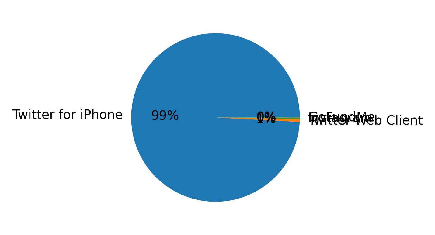Devices distribution