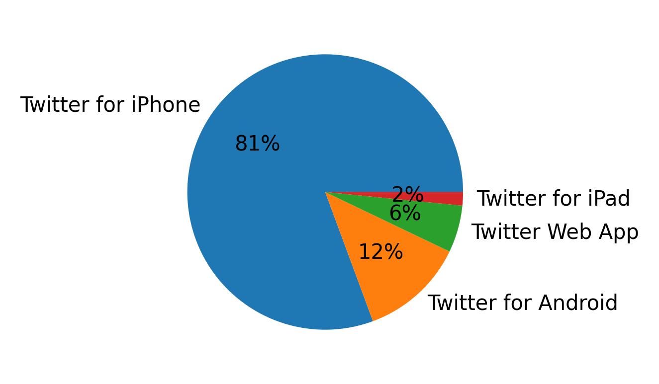 Dispositivos utilizados para tweetar