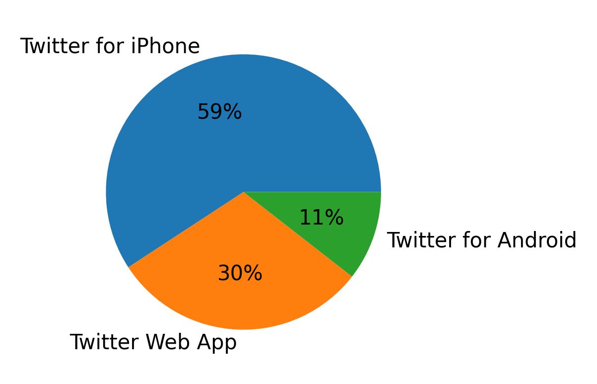 Devices used to tweet