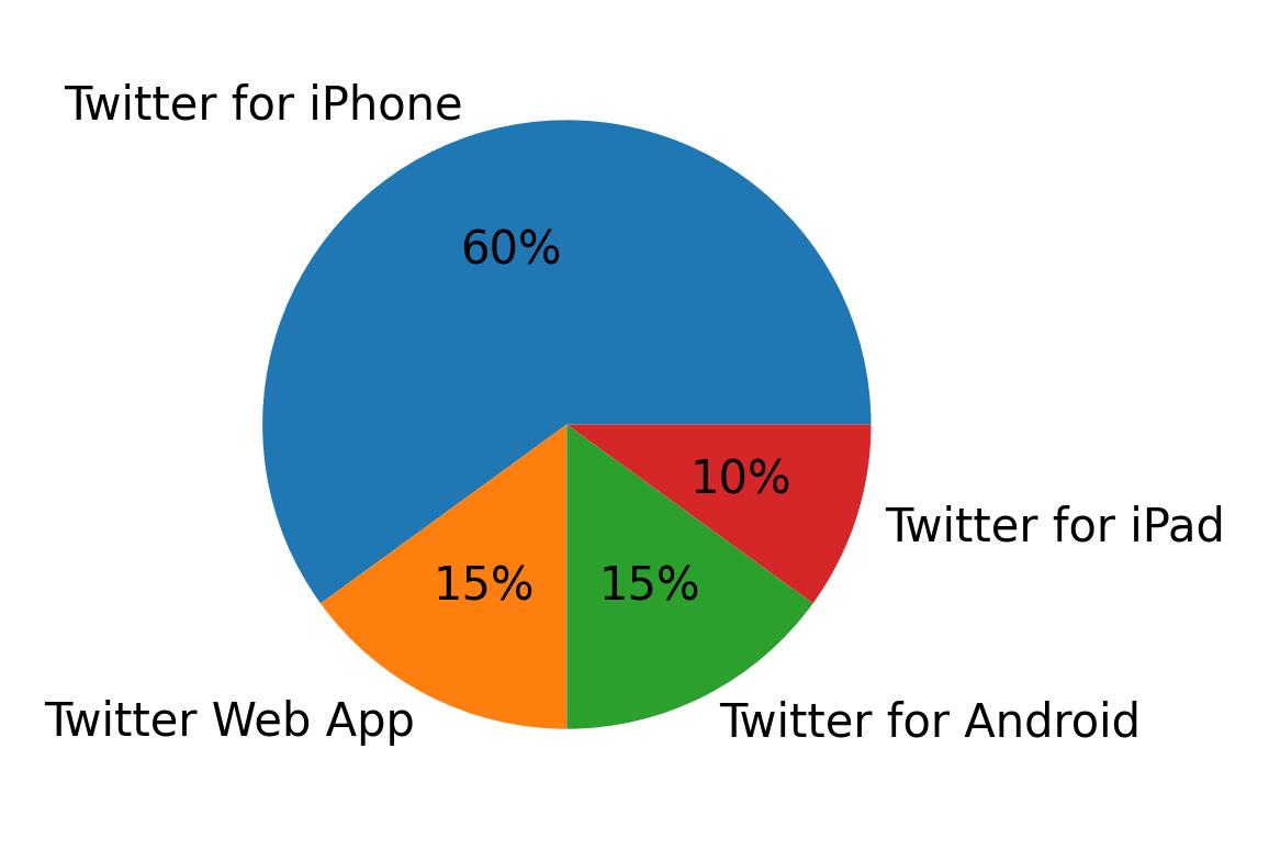 Devices used to tweet