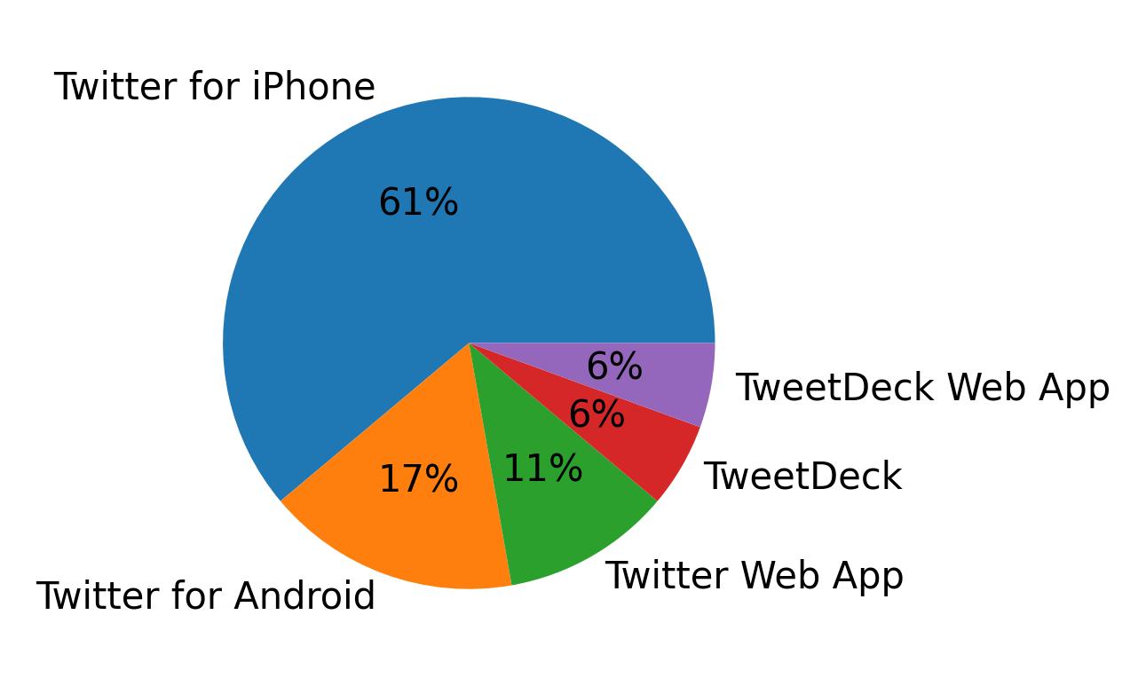 Tweet icin kullanilan cihazlar