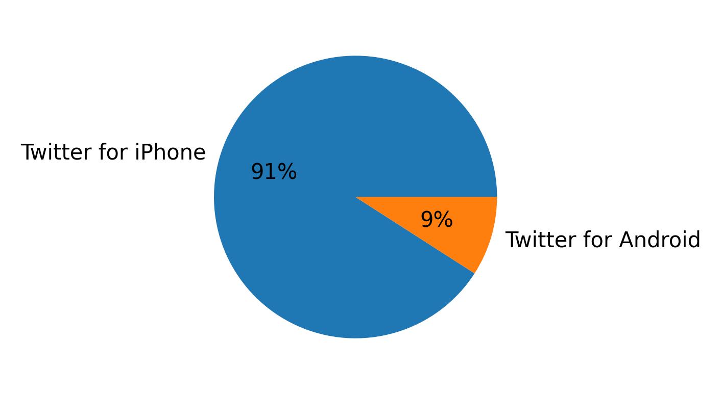 Verwendete Geräte zum Tweeten