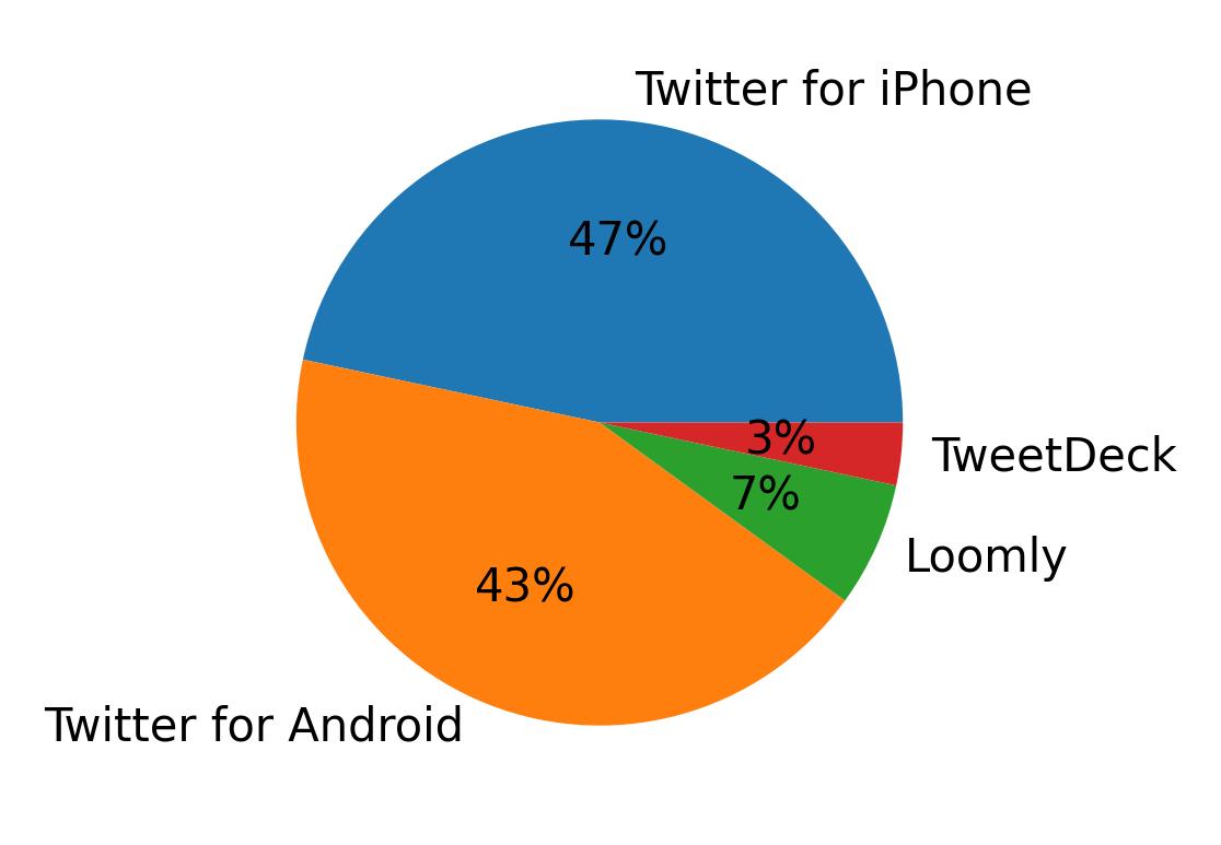 Dispositivos utilizados para tweetar