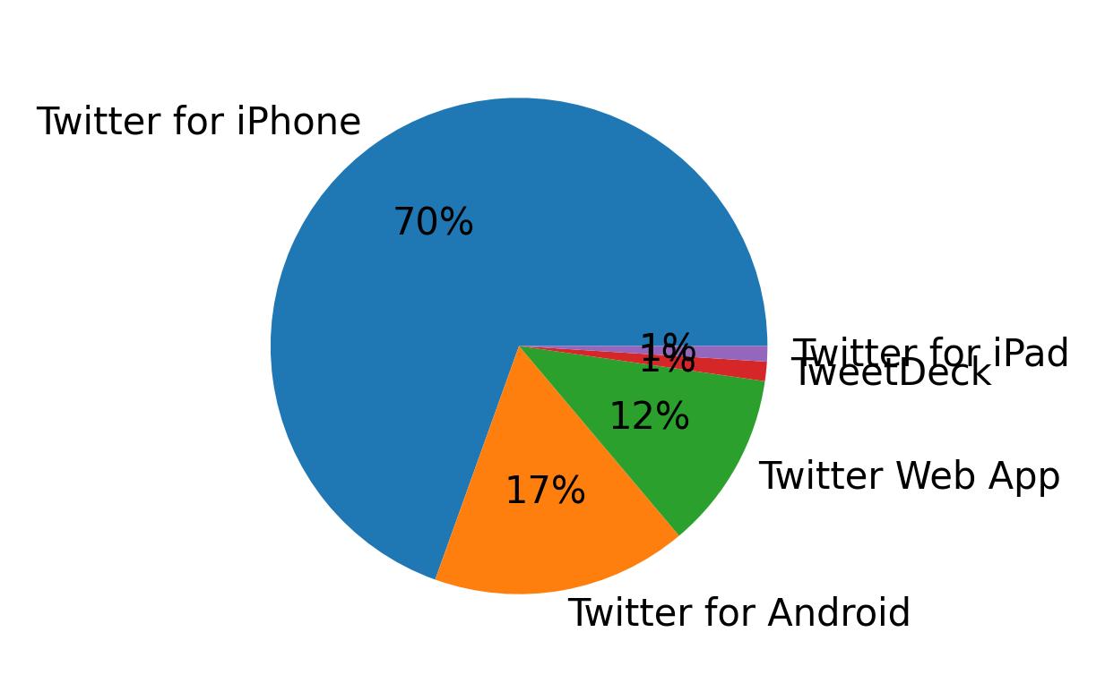 Tweet icin kullanilan cihazlar