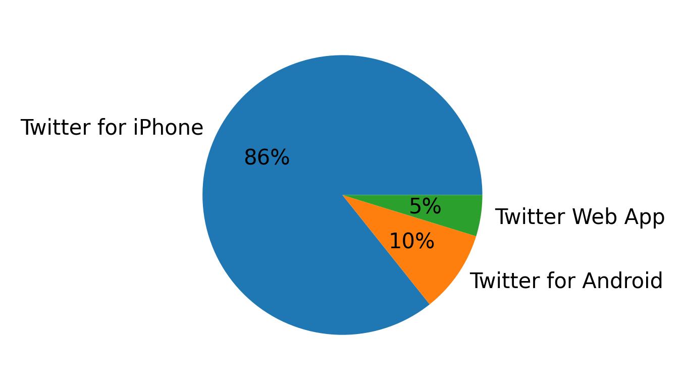 Tweet icin kullanilan cihazlar