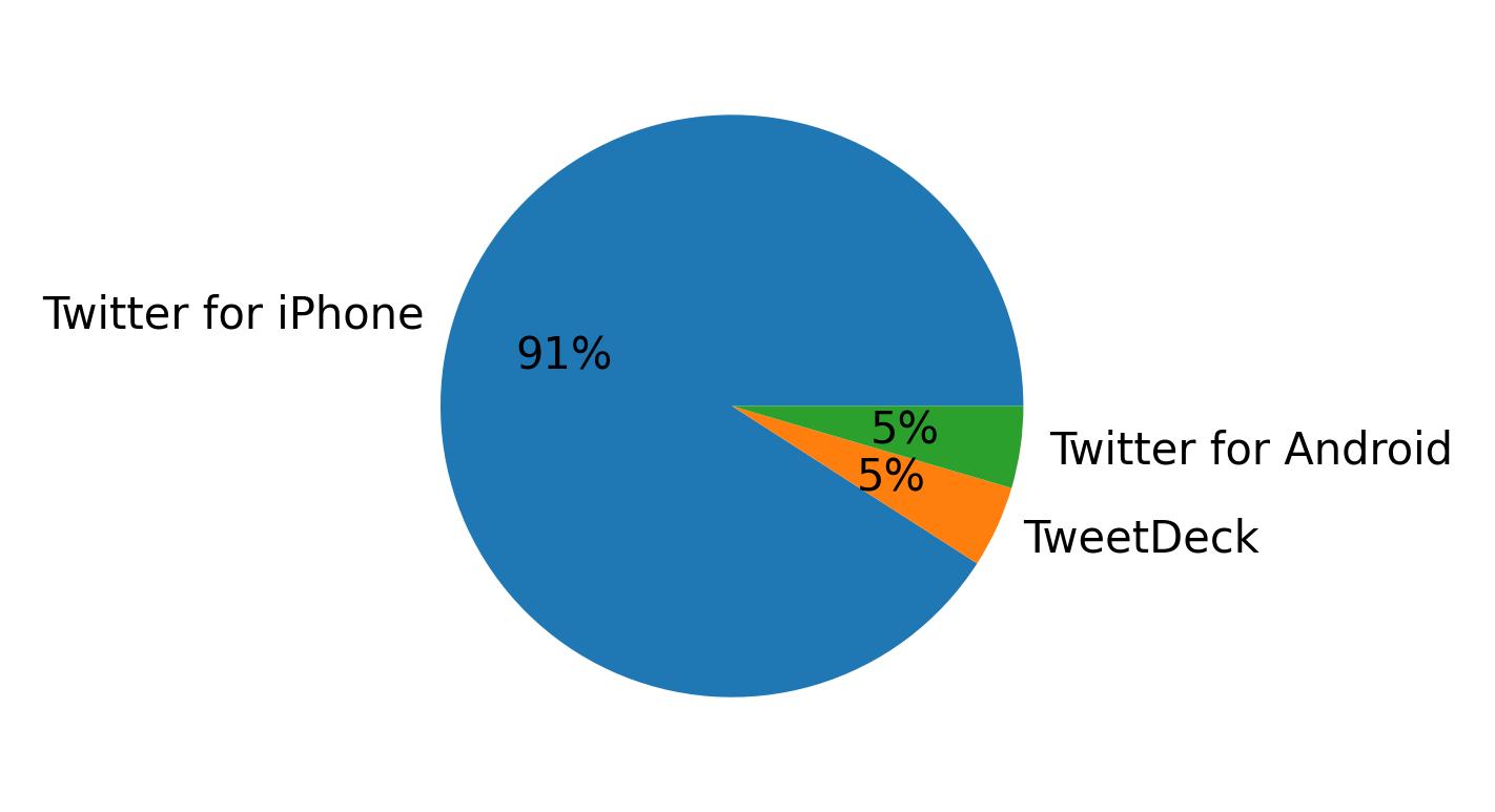 Dispositivos utilizados para tweetar
