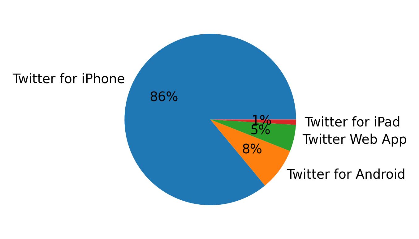 Dispositivos utilizados para tweetar