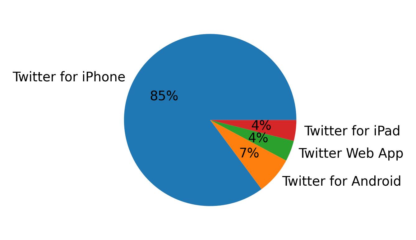 Tweet icin kullanilan cihazlar