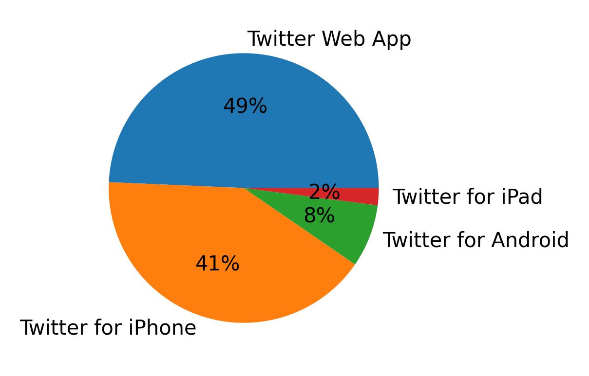 Dispositivos utilizados para tweetar